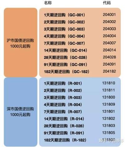 204001國債逆回購價格
