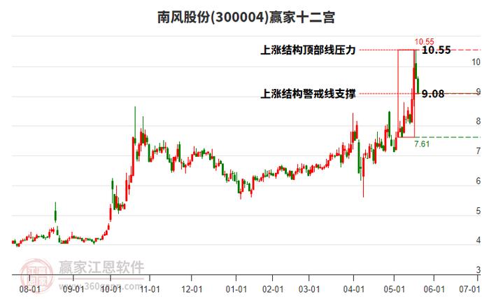 300004股票走勢(shì)圖，3000014股票