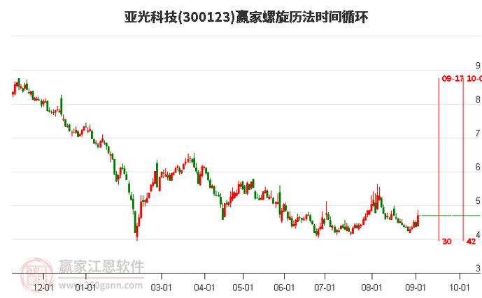 300123股票分析 300123股票分析