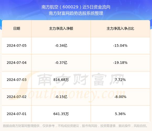 600029南方航空行情