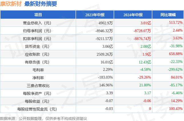 600076康欣新材 600076康欣新材