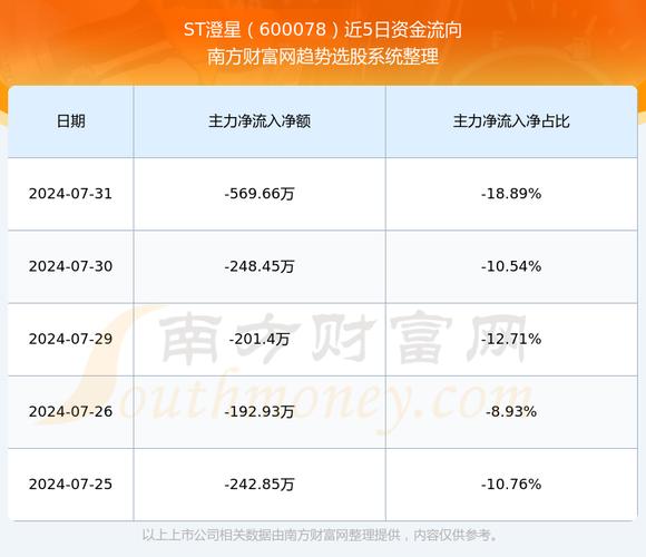 600078澄星