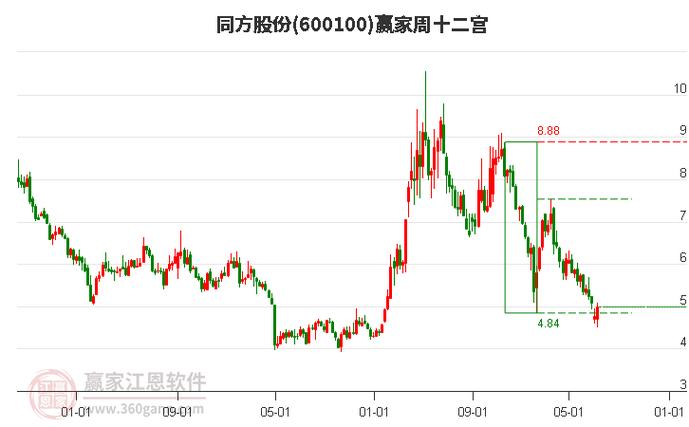 600100同方股份最新消息 600100同方股份最新消息