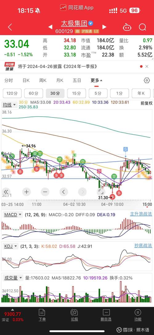 600129太極集團(tuán)，600129股票走勢