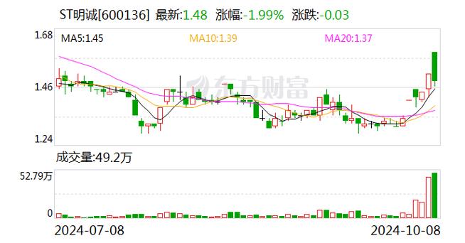 600136行情