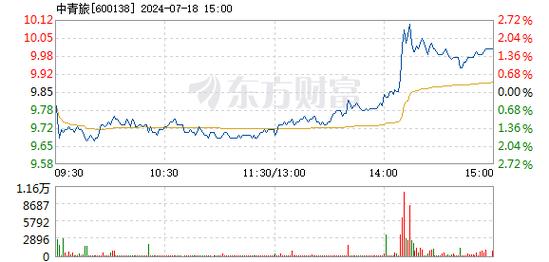 600138中青旅股票股吧