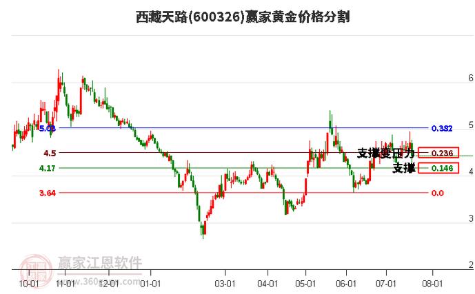 600326天路最新股票行情 600326天路最新股票行情