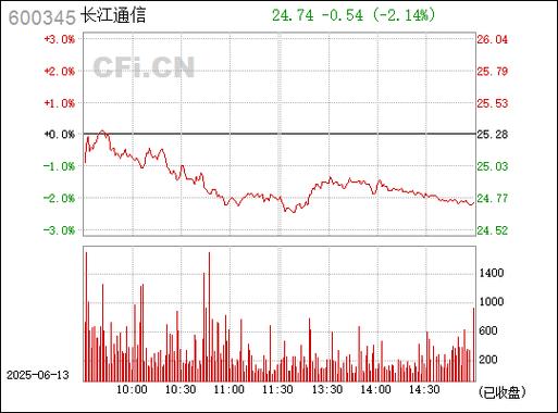 600340華夏幸福股吧，600345長江通信