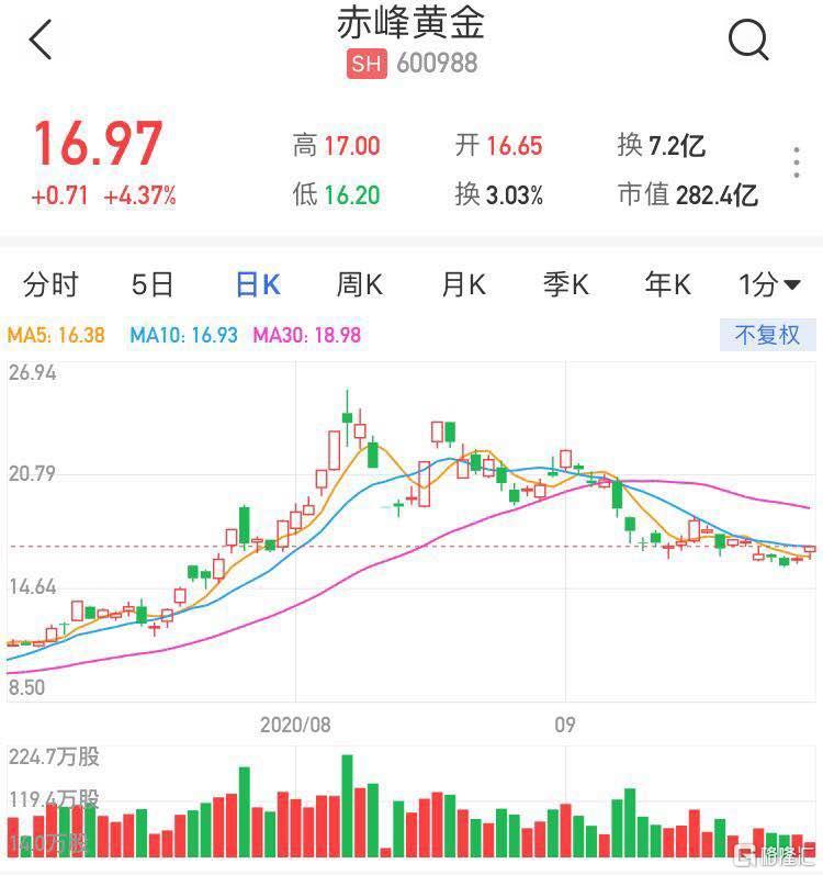 600988赤峰黃金股票分析 600988赤峰黃金股票分析