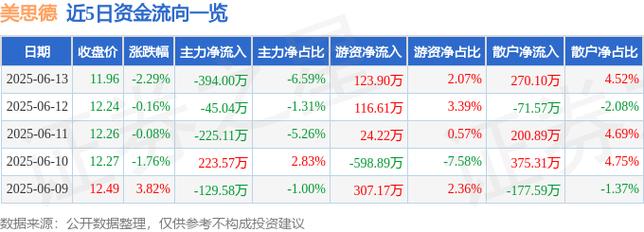 603041美思德行業(yè)地位，603043股票行情