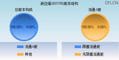 603155新亞強股吧，603155股吧東方財富網股吧