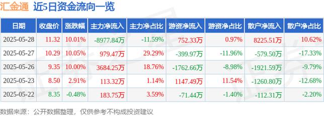 603577匯金通，603577匯金通目標(biāo)價(jià)