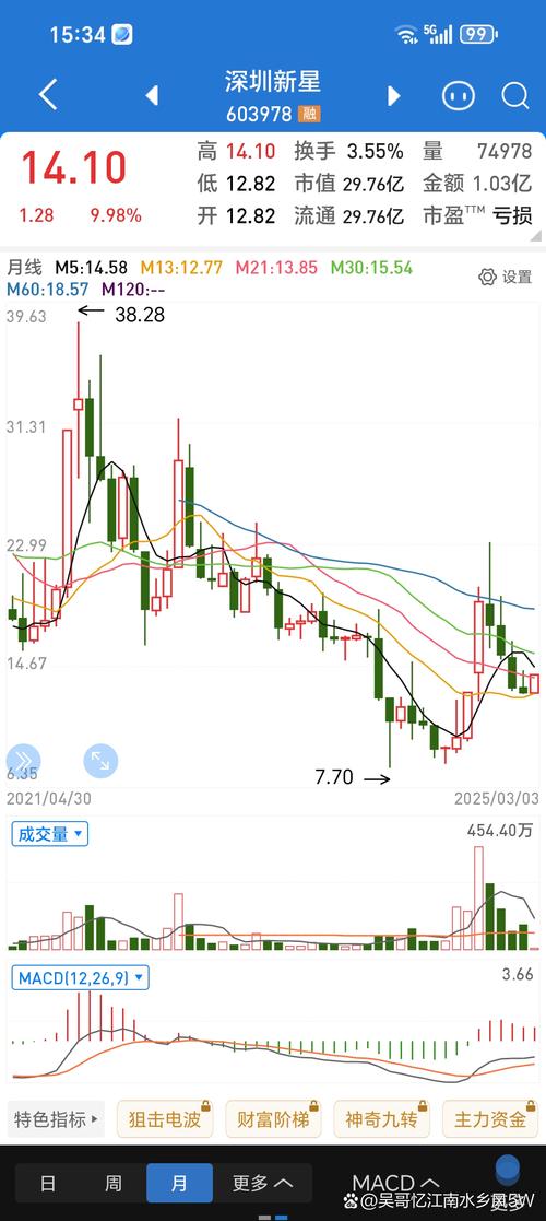 603676股吧走勢，603676歷次漲停
