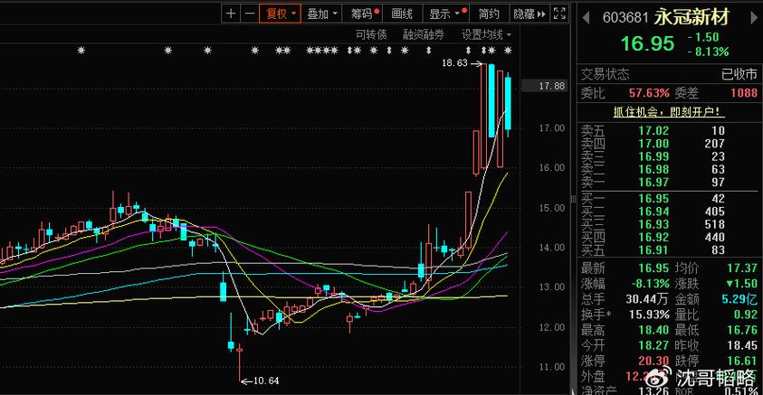 603681永冠新材股吧，603680股票走勢