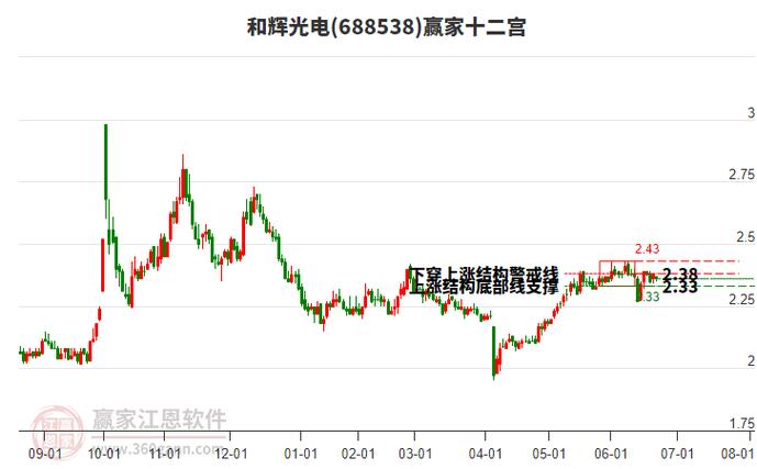 688552股票，688538和輝光電股吧