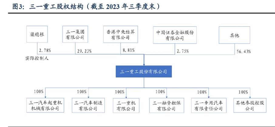 三一重工股份占比 三一重工股份占比