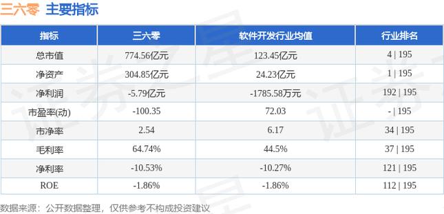 三六零股票最新消息