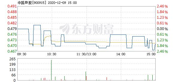 中路b股900915 中路b股900915