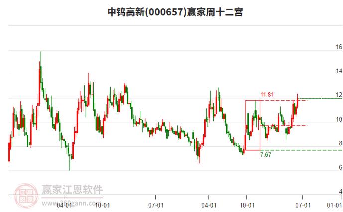 000657中鎢高新股票，中鎢高新股票最新消息