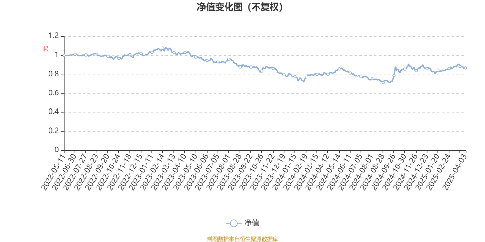 信達(dá)澳銀領(lǐng)先增長基金凈值，信達(dá)澳銀領(lǐng)先增長
