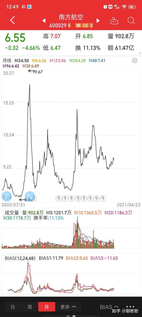 南方航空股票行情分析