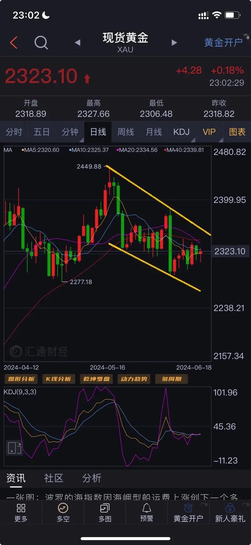 國(guó)際黃金價(jià)格走勢(shì)圖，國(guó)際黃金價(jià)格走勢(shì)k線圖