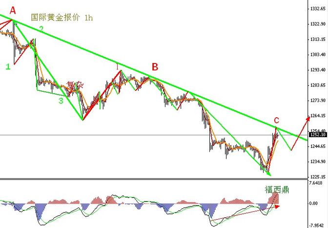 國際黃金價格實時走勢圖，國際黃金價格走勢