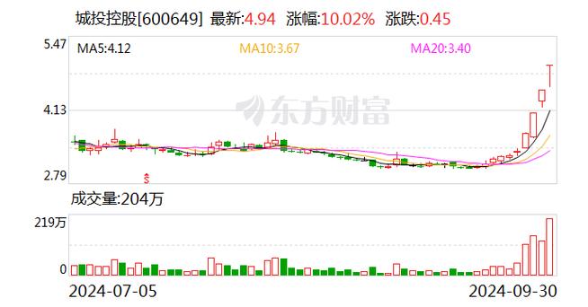 城投控股股票股吧