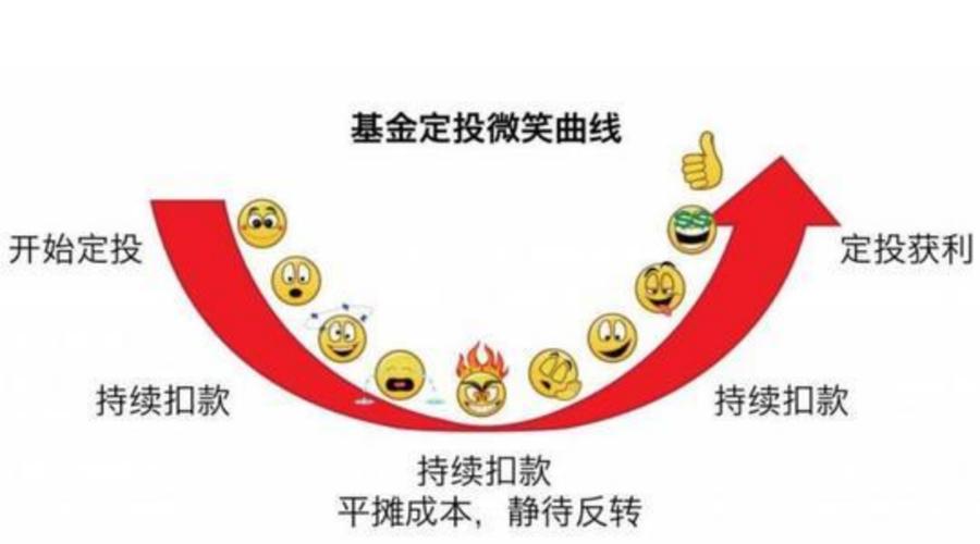 基金定投