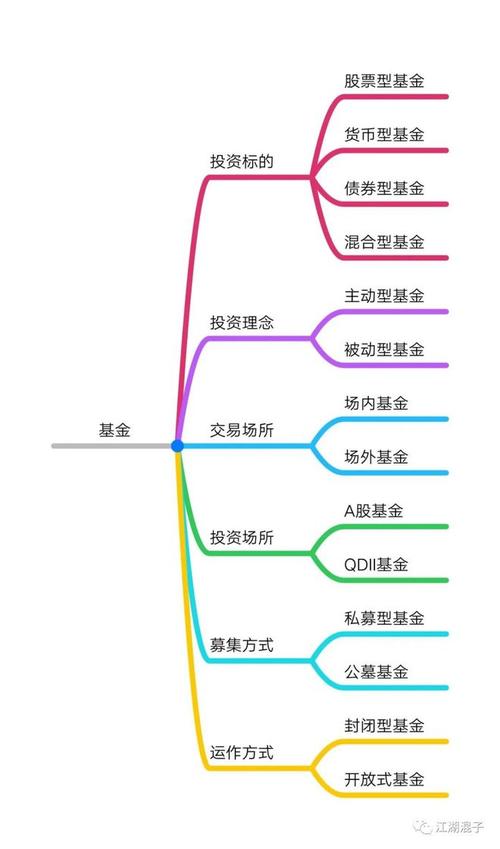 基金科目
