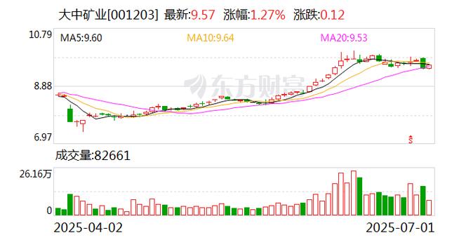 大中礦業(yè)股明天走勢(shì)
