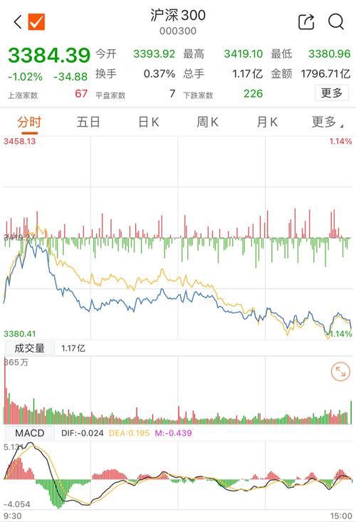大盤指數(shù)東方財富，大盤指數(shù)吧