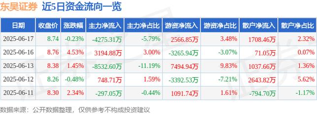 東吳證券股票2022目標(biāo)價，東吳證券股票行情