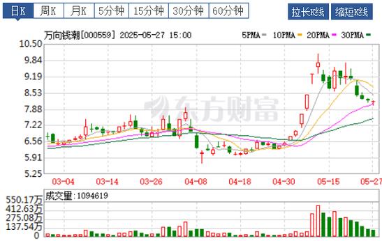 萬向錢潮股吧社區(qū)討論，萬向錢潮股吧分析討論