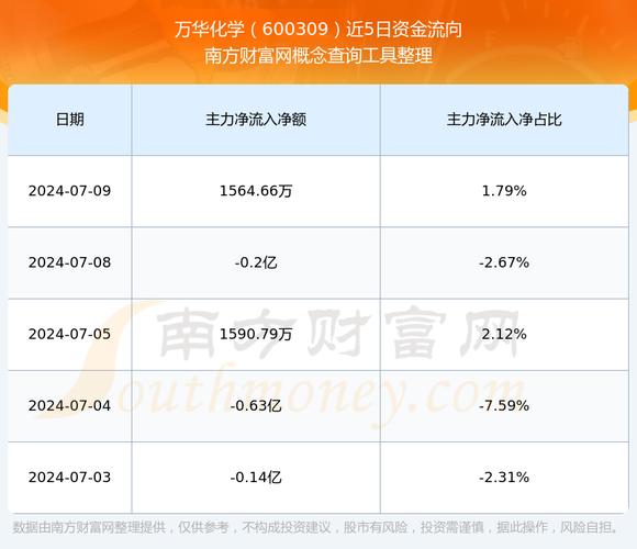 萬華化學(xué)集團股票，萬華化學(xué)股份股票分紅