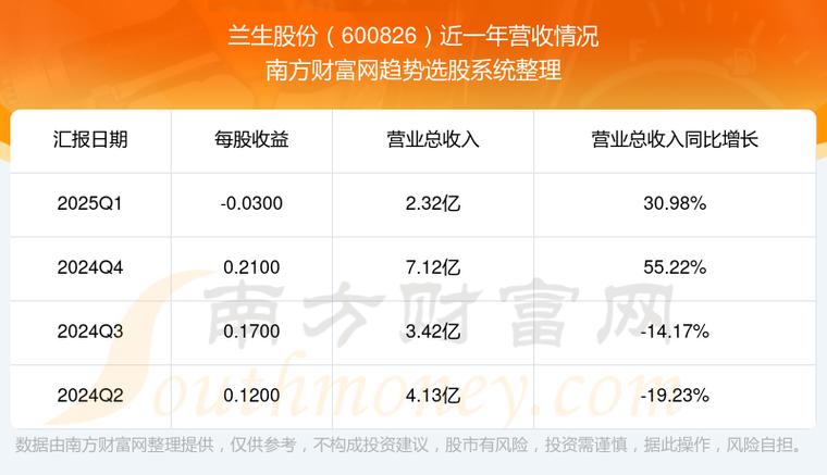 蘭生股票，蘭生股份怎么了