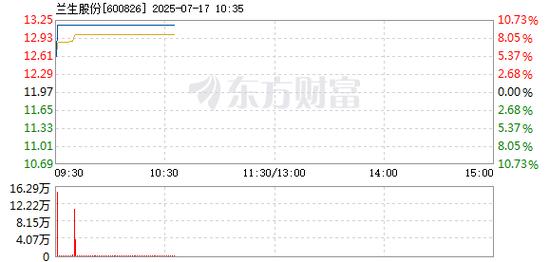 蘭生股份股票分析，蘭生股份股票走勢(shì)分析