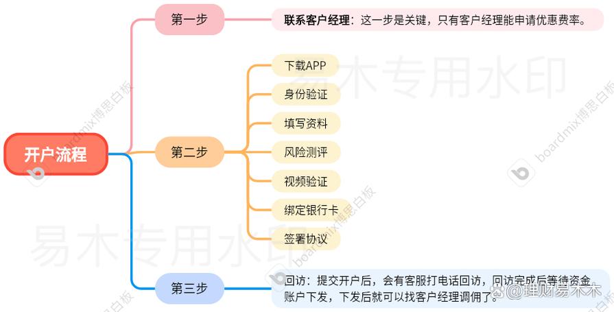 買股票開戶流程