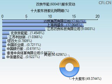 雙良節(jié)能600481股票